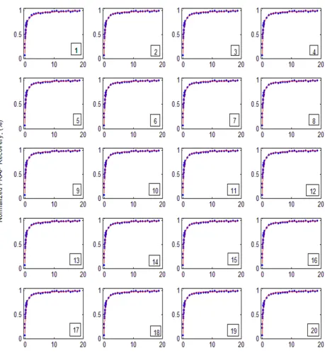 Figure 3lines: Simulated)Predicted and experimental FRAP recovery curves for GFP-GR using one-site-mobile-immobile model (dots: Observed, solid Predicted and experimental FRAP recovery curves for GFP-GR using one-site-mobile-immobile model (dots: Observed,