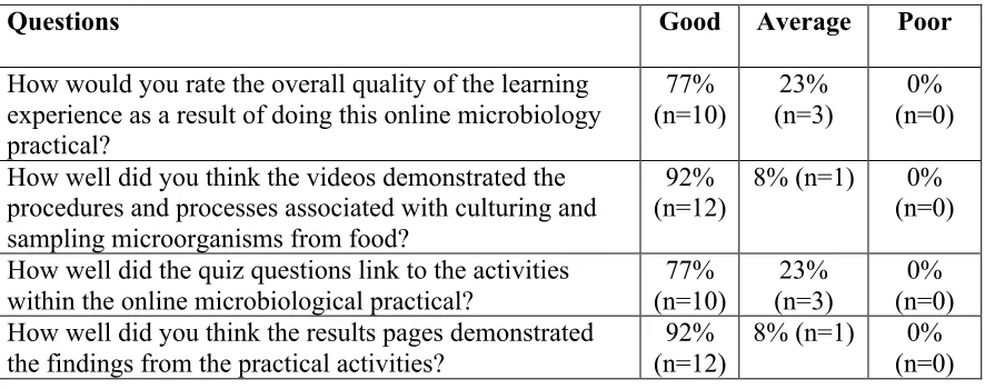 Table 1: Summary of survey participant responses to level of instruction and support 
