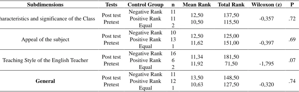 Table 1. Findings Regarding the Averages of the Pre-test Attitude Scores of the Experiment and Control Group 