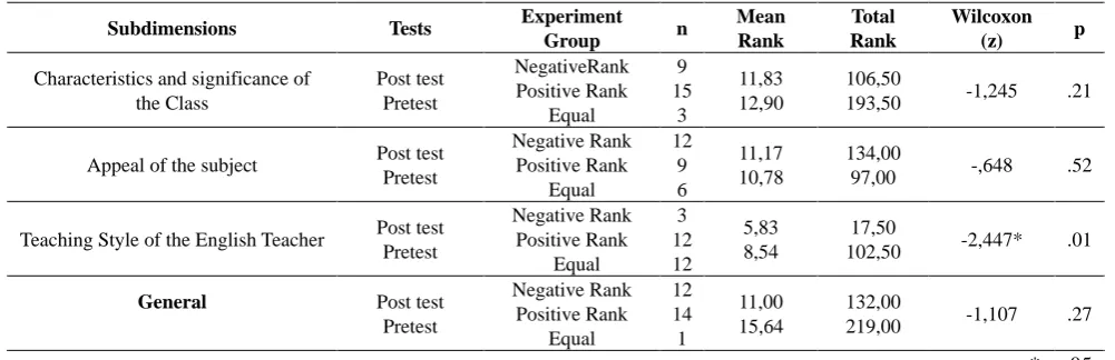 Table 4. Findings Regarding the Pre-test and Post-Test Attitude Scores of the Experimental Group 