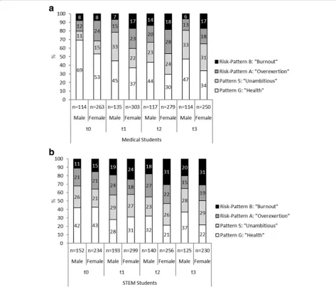 Fig. 1 astudy-related behavior and experience patterns of male and female STEM students (p Distribution of study-related behavior and experience patterns of male and female medical students
