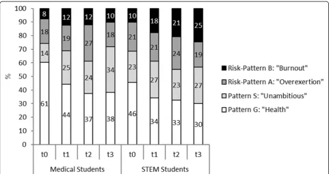 Fig. 2 Study-related behavior and experience patterns in medical and STEM students (total groups; statistical differences of medical vs