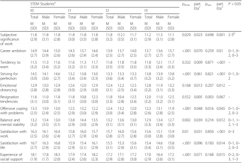 Table 2 Health-relevant dimensions (AVEM) in male and female. STEM students