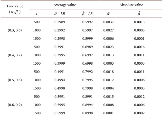 Table 1. Likelihood ratio estimator simulation results of α β, .  
