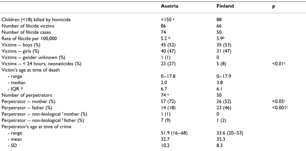 Table 2: Filicide in Austria and Finland 1995--2005, victim and perpetrator information