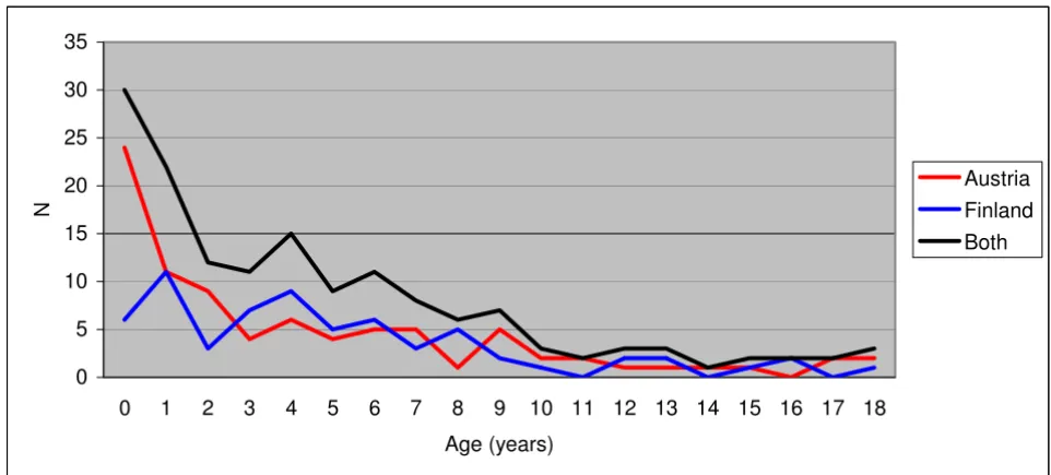 Figure 1Temporal distribution of casesTemporal distribution of cases.