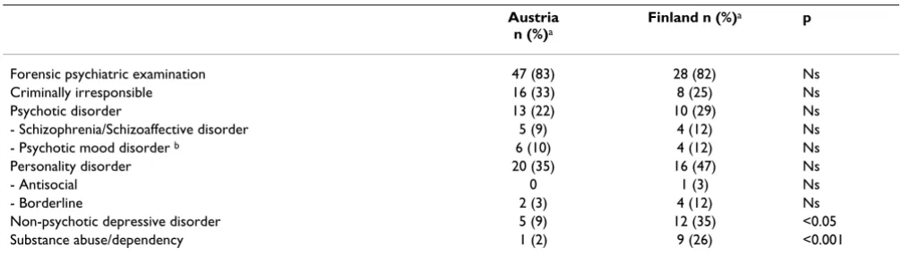 Table 3: Filicide in Austria and Finland 1995--2005, crime scene information
