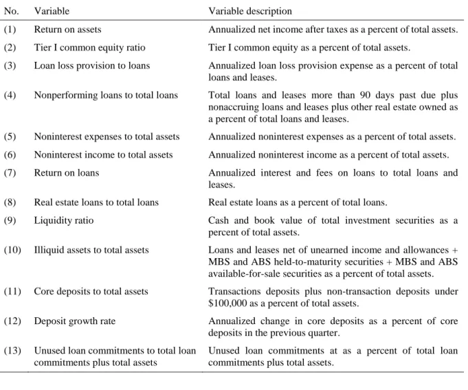 TABLE 2. DEFINITION OF BANK PERFORMANCE INDICATORS 