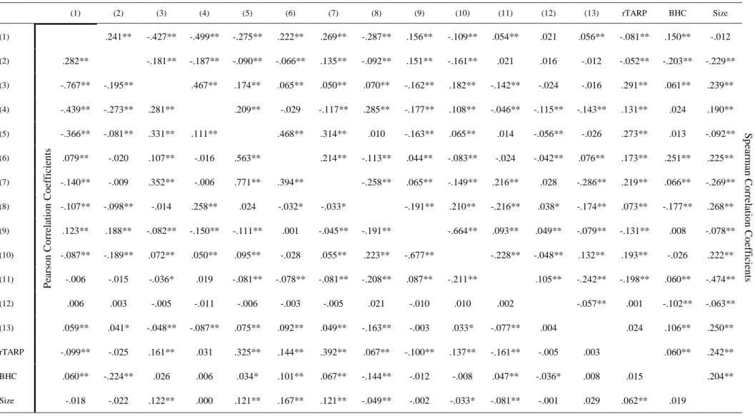 TABLE 7. CORRELATIONS IN THE PERFORMANCE EFFECT MODEL’S SAMPLE 