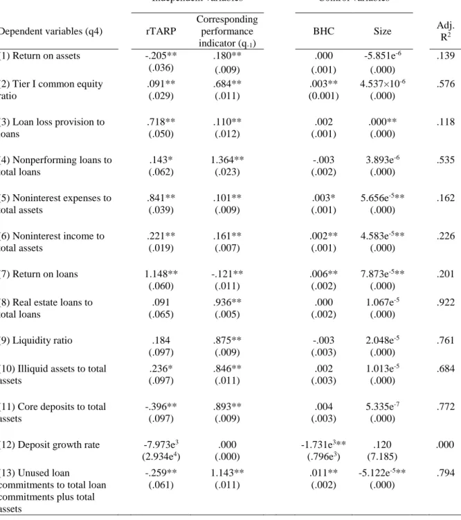 TABLE 9. RESULTS OF THE LAGGED PERFORMANCE EFFECT MODEL 