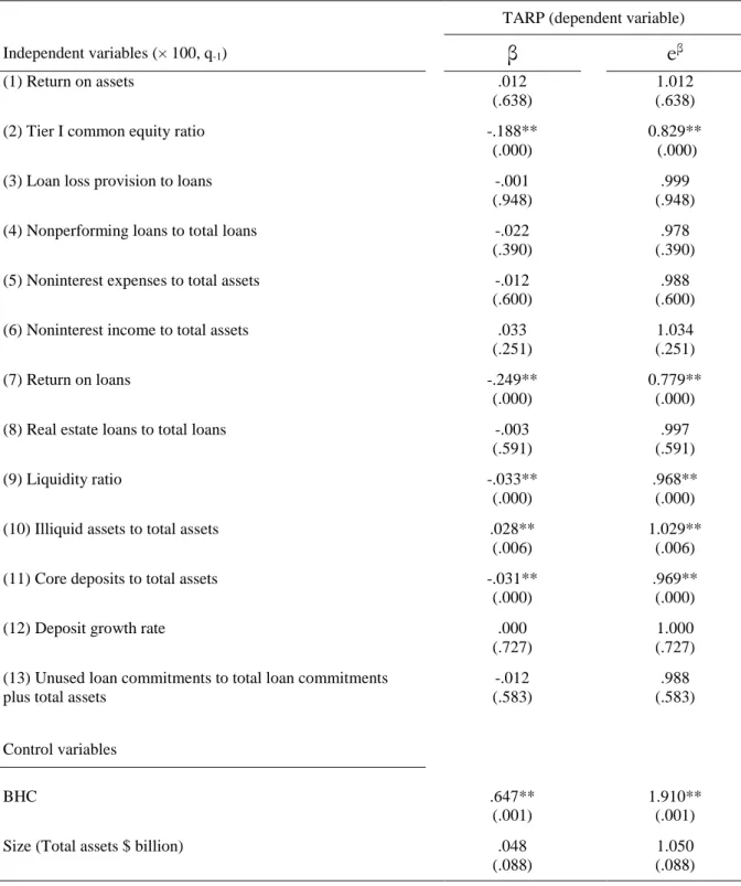 TABLE 10. RESULTS OF THE TARP RECEIPT PROBABILITY MODEL 