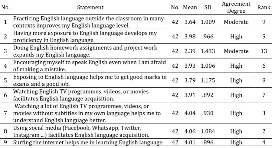 Table 1. Means, standard deviation, agreement degree and rank of exposure to English language and language acquisition 