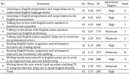 Table 2. Means, Standard of Deviation, Agreement Degree and Rank of Exposure to English Language and Developing the Four Language Skills 