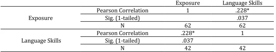 Table 3. Correlation between Language Exposure and Developing the Four Language Skills 