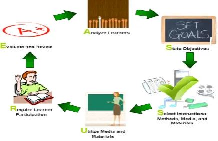 Fig. 1. The six steps of the ASSURE model.  