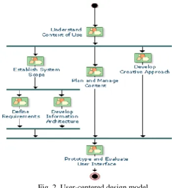Fig. 2. User-centered design model.  