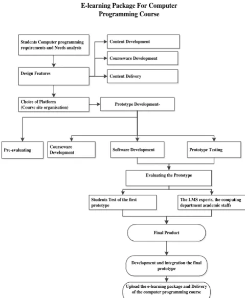 Fig. 4. User-centered design stages For e-learning package. 
