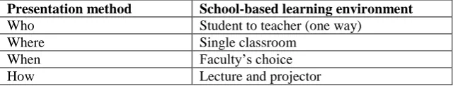 Table 1: Existing School-based learning presentation method dimensions 
