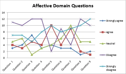 Figure 2: Affective Domain Questions 
