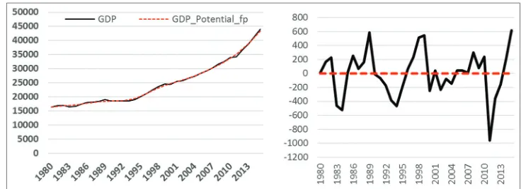 Figure 2: Gross domestic product (GDP), potential GDP and output gap estimated by the production function approach
