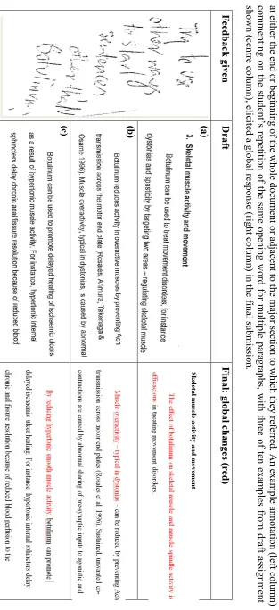 Table 7. Examples of feedback that address global issues: Feedback on draft assignments that addressed global issues were most often placed 