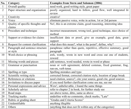 Table 1: Categories of feedback: Details of the full list of possible categories against which feedback annotations were coded, with descriptors and examples of each category (Adapted from Stern & Solomon, 2006), and designated numbers