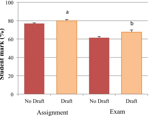 Figure 1: Student summative performance on final assignment submission and end of semester examination for those who did not submit a draft (n=64) or those who did (n=156) as percentage of available marks (Mean +/- SEM)