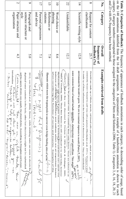 Table 3: Categories of feedback: The frequency of appearance of feedback annotations in each category, in descending order of usage, based 