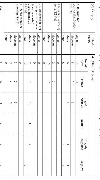 Table 4: Quantity and quality of student responses to feedback: 60% of the 140 feedback annotations provided by markers across the 16 