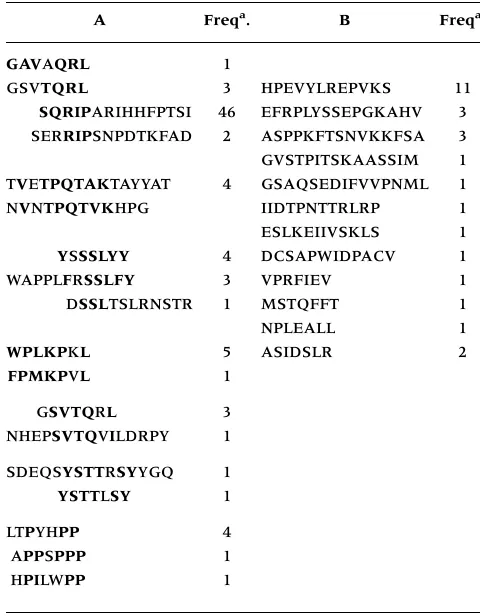 Table 1.Sequences of phage-displayed peptides obtainedfrom three independent experiments using 15-, 12- and 7-mer peptide phage display libraries