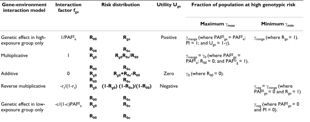 Table 4: Limits on the gene-environment interaction factor (fge) and the proportion of the population in the high-genotypic risk group (γ).