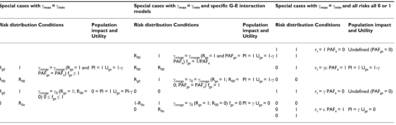 Table 5: Special cases with γmax = γminfor Uge ≥ 0