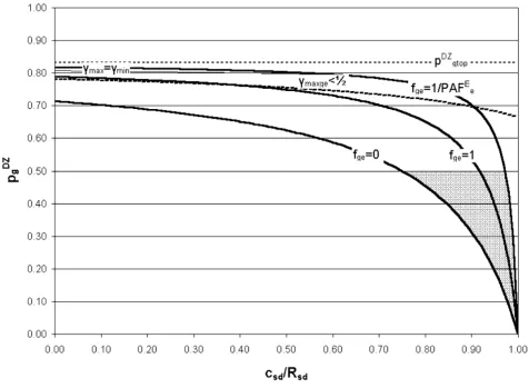 Figures 2, 3 and 4 show the possible solution spaces for anarbitrary set of plausible input parameters satisfying thetive and in Figure 3 they are negative