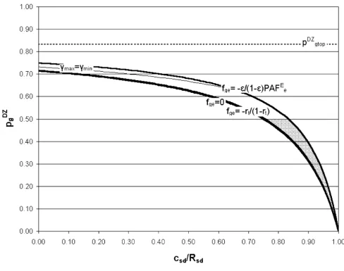 Figure 3Example model solution space with RMD < 1+RSD and Uge ≤ 0Example model solution space with R< 1+Rand U