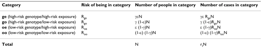 Table 1: The four category model: risks and cases for a population of size N.