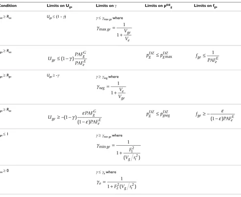 Table 2: Constraints on model parameters