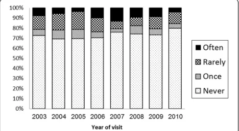 Fig. 1 Trend analysis of men who paid for sex during the study period