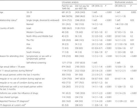 Table 1 Characteristics of heterosexual men visiting the STI clinic who purchased sex vs