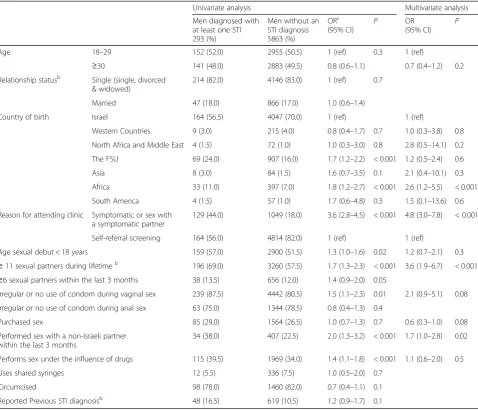 Table 3 Characteristics of heterosexual men visiting the clinic with at least one STI diagnosisa vs