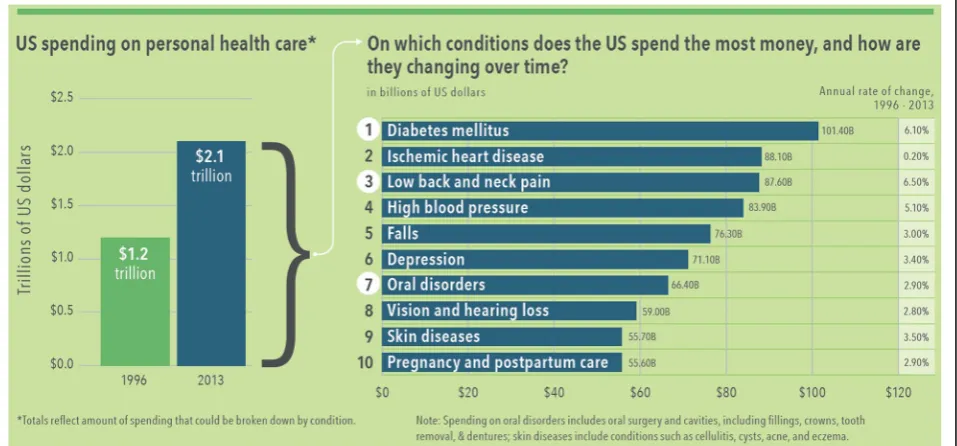 Fig. 1 US Spending on Personal Health Care and Public Health, 1996–2013 [11]