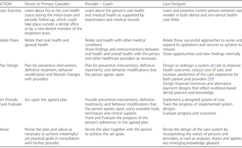 Table 1 Person-Centered Care Model: Three Key Players and Their Roles and Functions