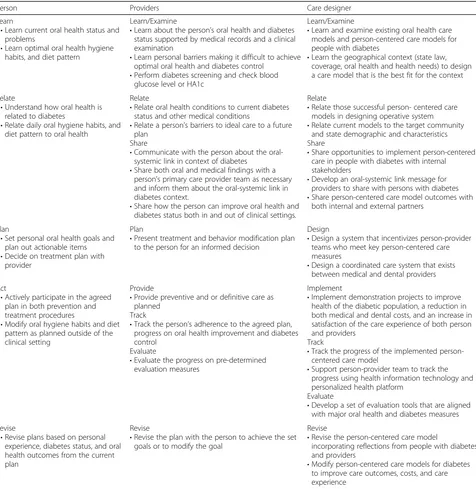Table 2 Person-Centered Care in Dentistry: Person-Centered Care for Person with Diabetes