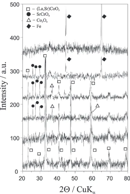 Fig. 5XRD patterns of LSC ﬁlm after oxidation at 1073 K for 144 h in airfor diﬀerent depths from the gas/ﬁlm to the ﬁlm/metal interface.