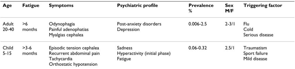 Table 2: Adult/Children CFS differences