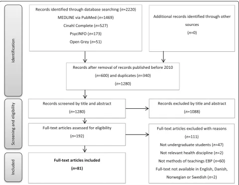Fig. 1 Modified PRISMA flow diagram illustrating the scoping review selection process