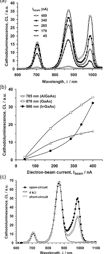 Fig. 4(a) The CL spectra for another AlGaAs/GaAs heterostructure withan InGaAs quantum well, measured at Ebeam ¼ 30 keV and Ibeam ¼ 252,371, 564, and 762 nA