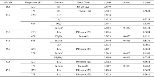 Table 1Lattice parameters of the alloys investigated in the present study.