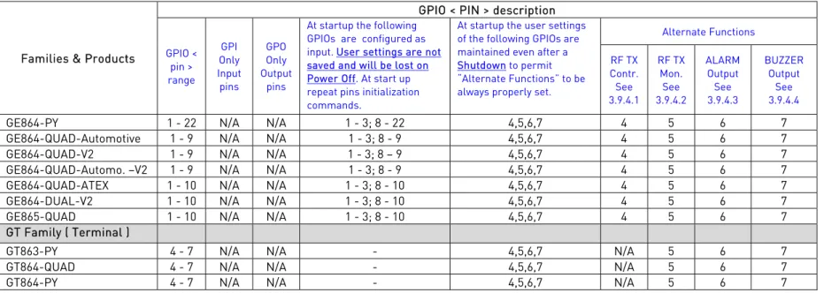 Tab. 6: GPIO pins description 