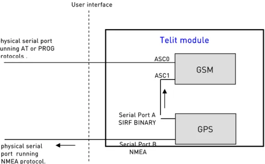 fig. 6: GPS serial port configuration: “B” (GM862-GPS) 
