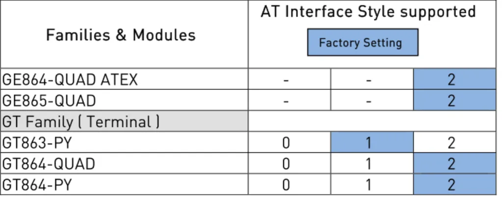 Tab. 2: Modules and supported AT Interface Styles 